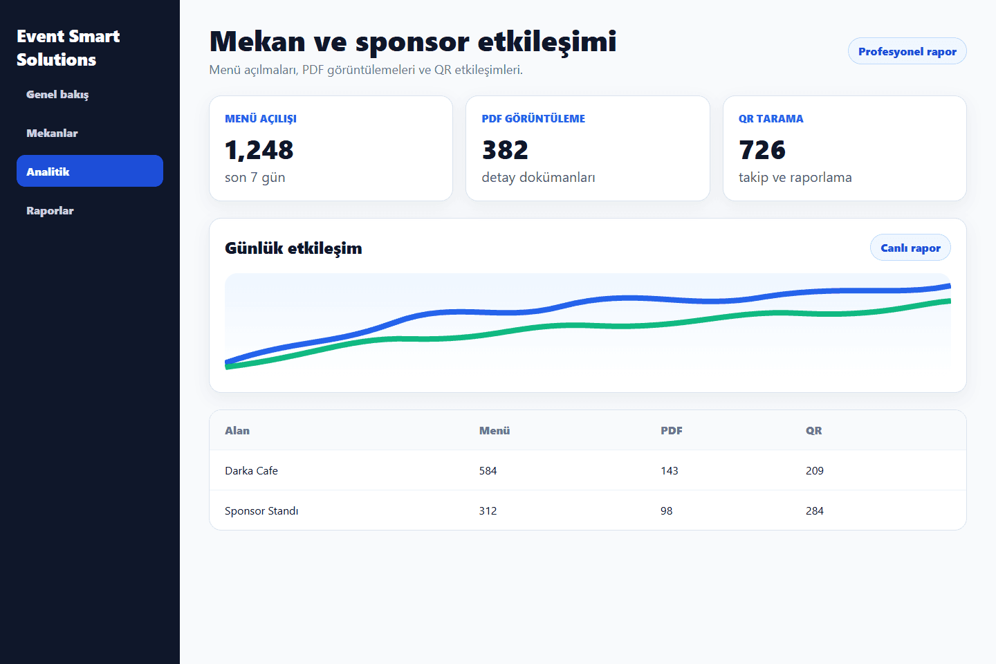 Mekan ve sponsor analizini gösteren organizatör analitik paneli