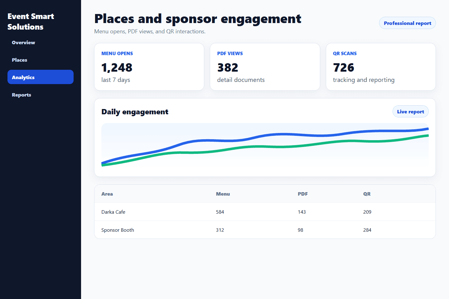 Host analytics dashboard showing place and sponsor analytics